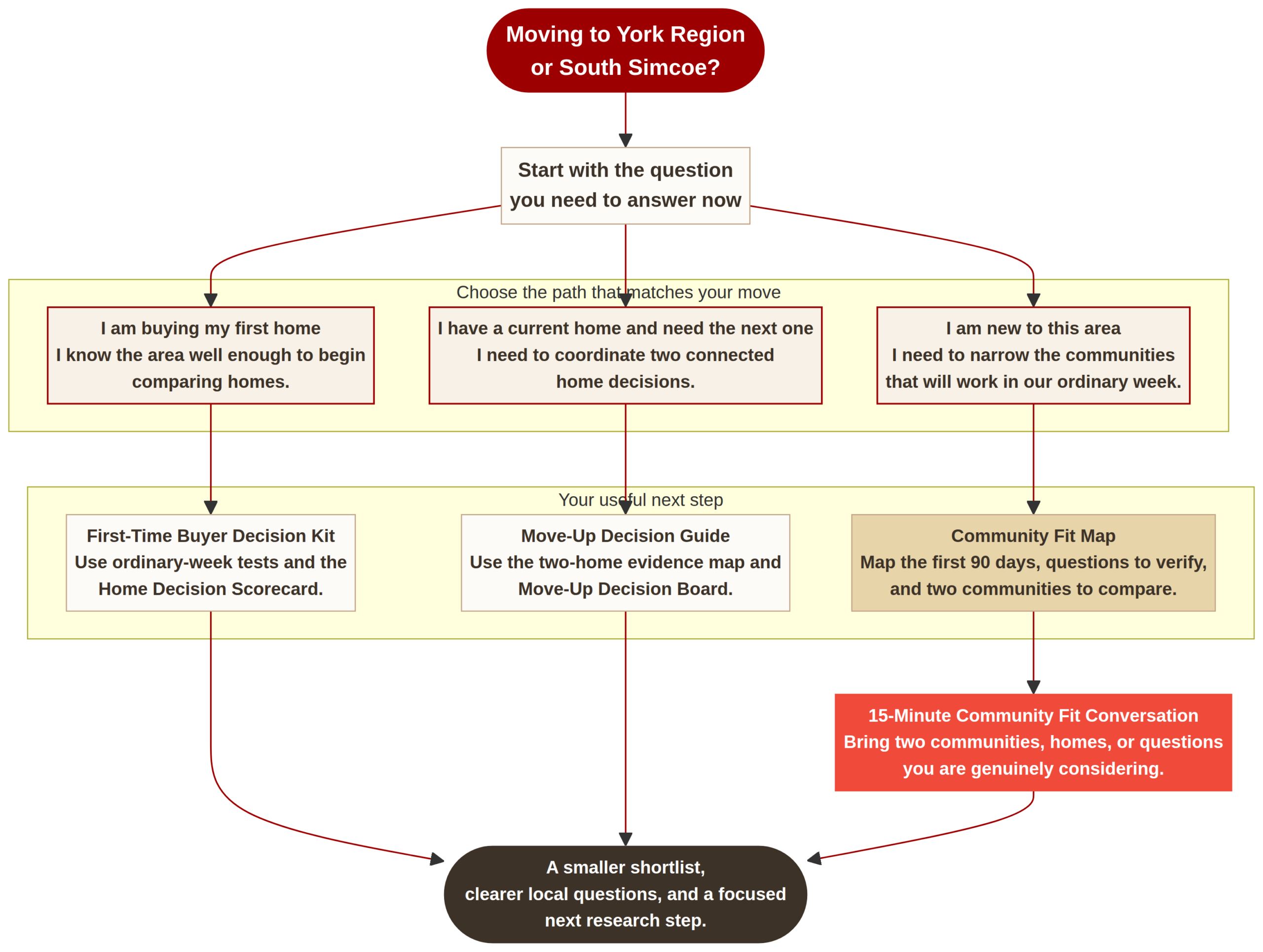 Three starting paths: new to the area; buying a first home; or coordinating a current home with the next home.