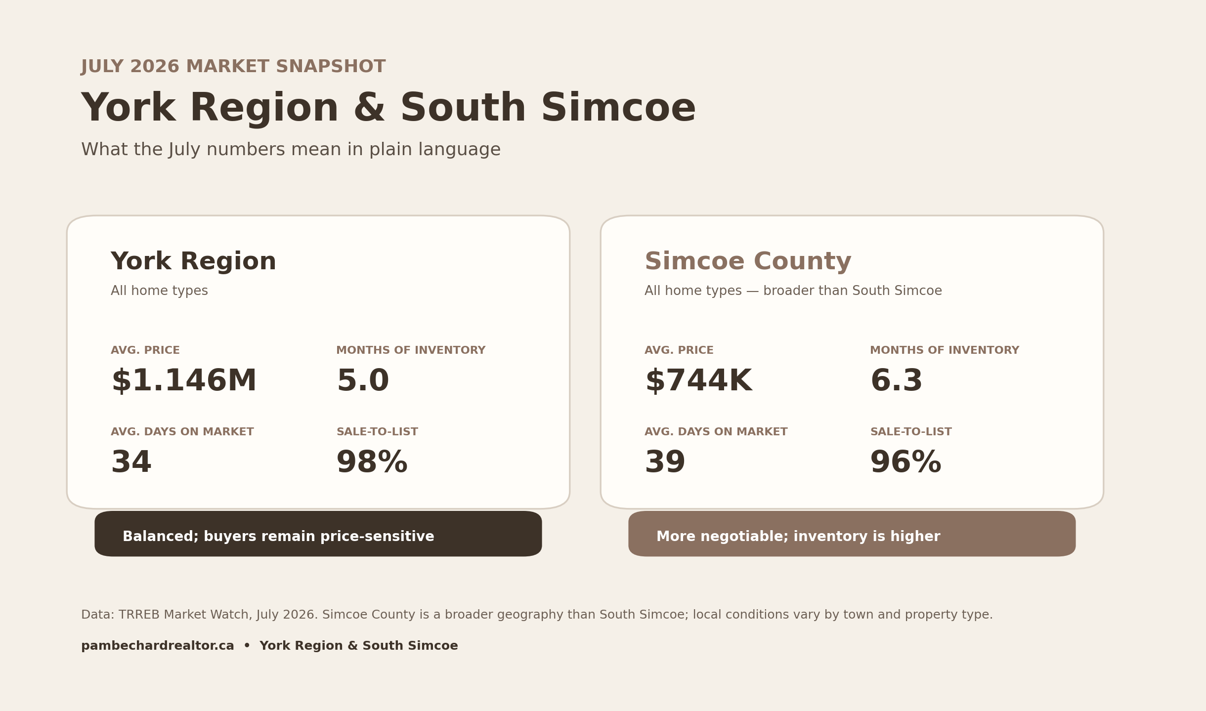 July 2026 York Region and South Simcoe market snapshot
